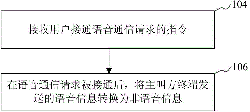 Terminal communication method, terminal and server