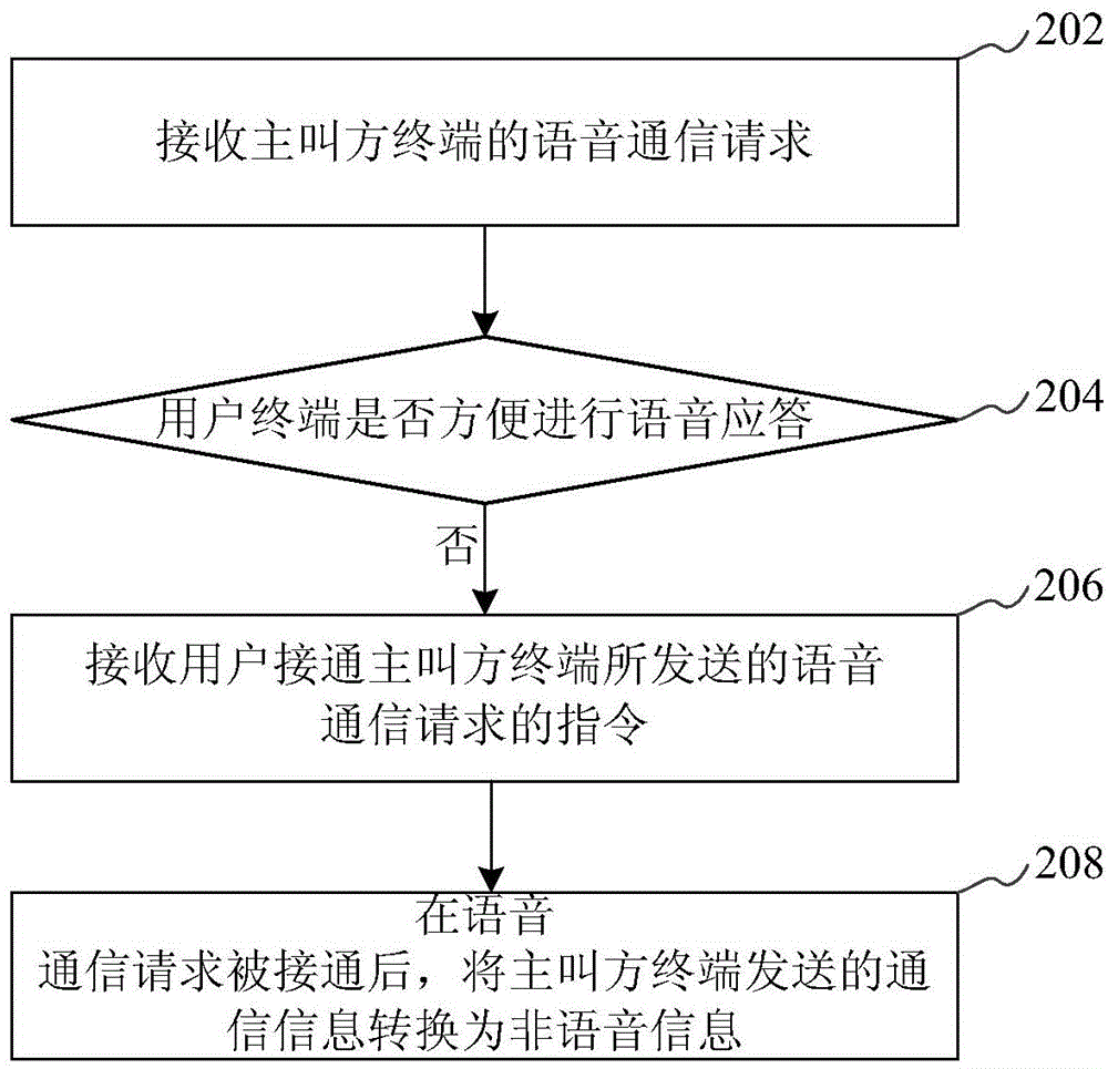 Terminal communication method, terminal and server