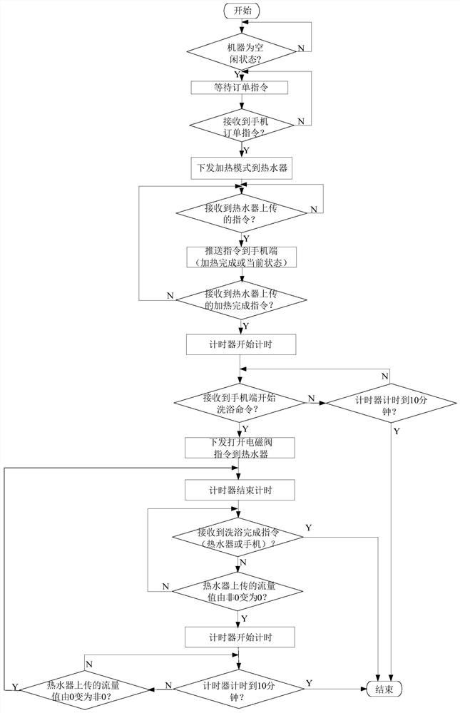 A control method for a shared water heater system