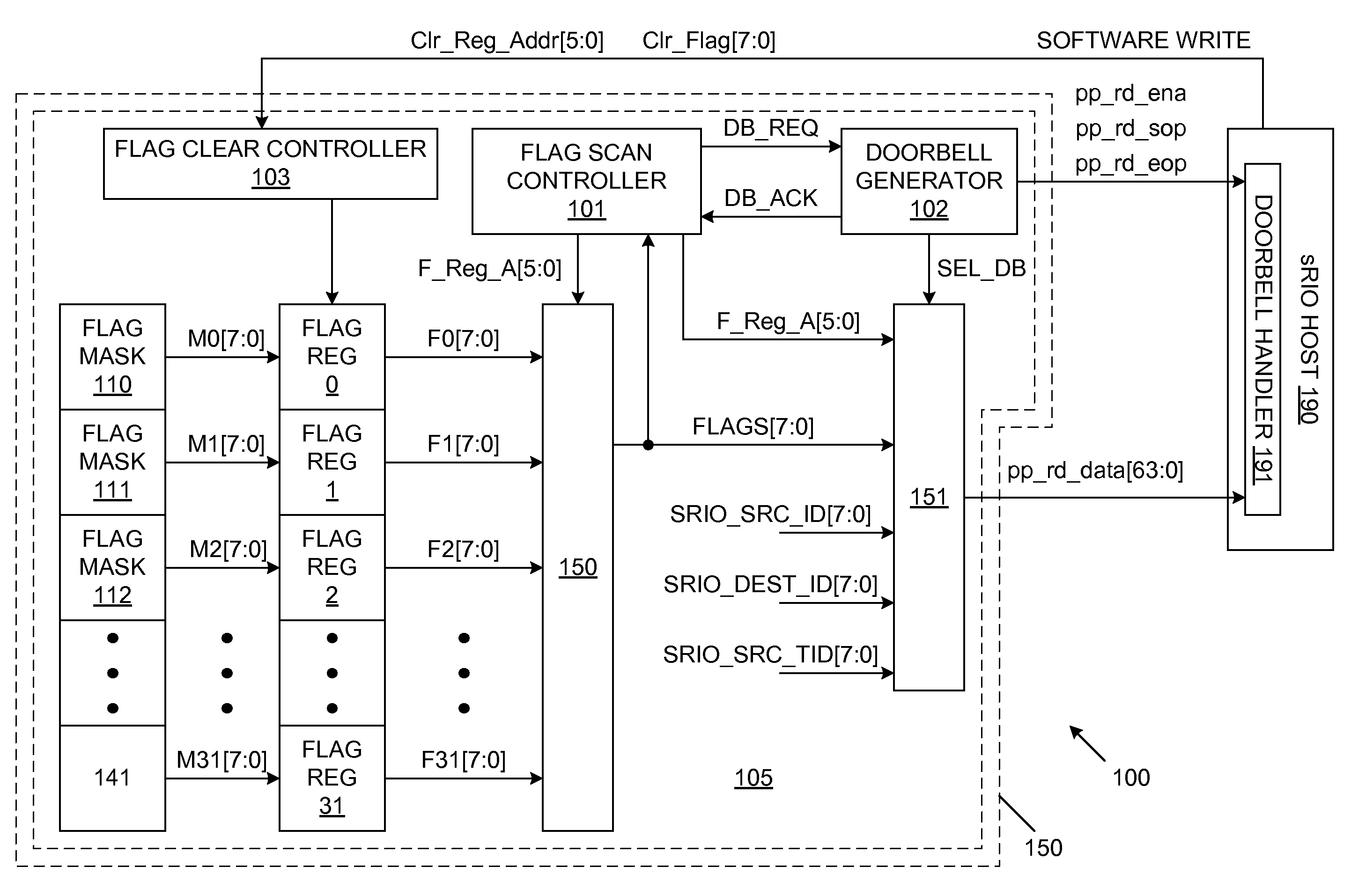 Rapid Input/Output Doorbell Coalescing To minimize CPU Utilization And Reduce System Interrupt Latency