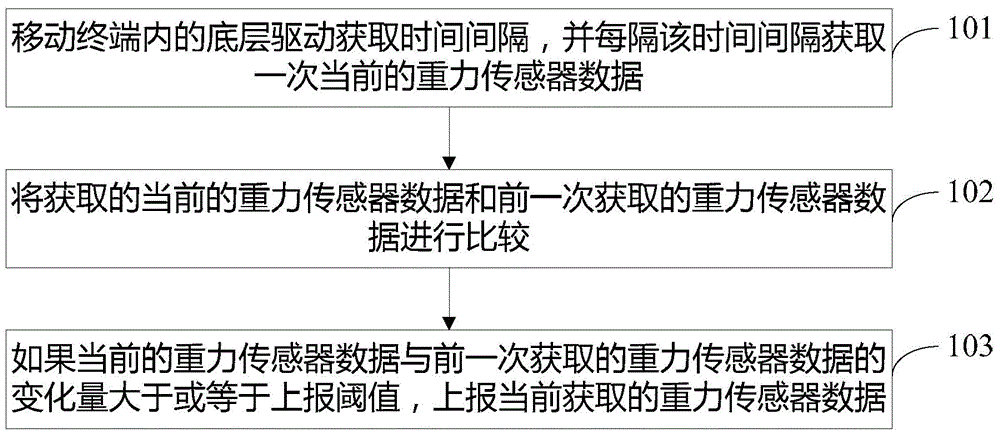 Method and mobile terminal for reporting data