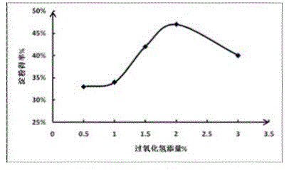 Lactic-acid-and-hydrogen-peroxide-coordination-soaking extracting method for corn starch