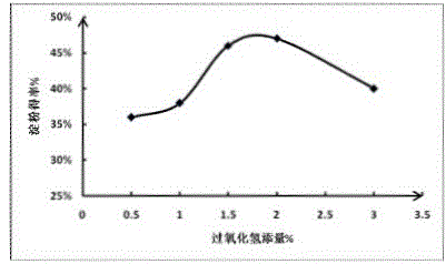 Lactic-acid-and-hydrogen-peroxide-coordination-soaking extracting method for corn starch