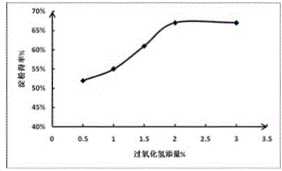 Lactic-acid-and-hydrogen-peroxide-coordination-soaking extracting method for corn starch