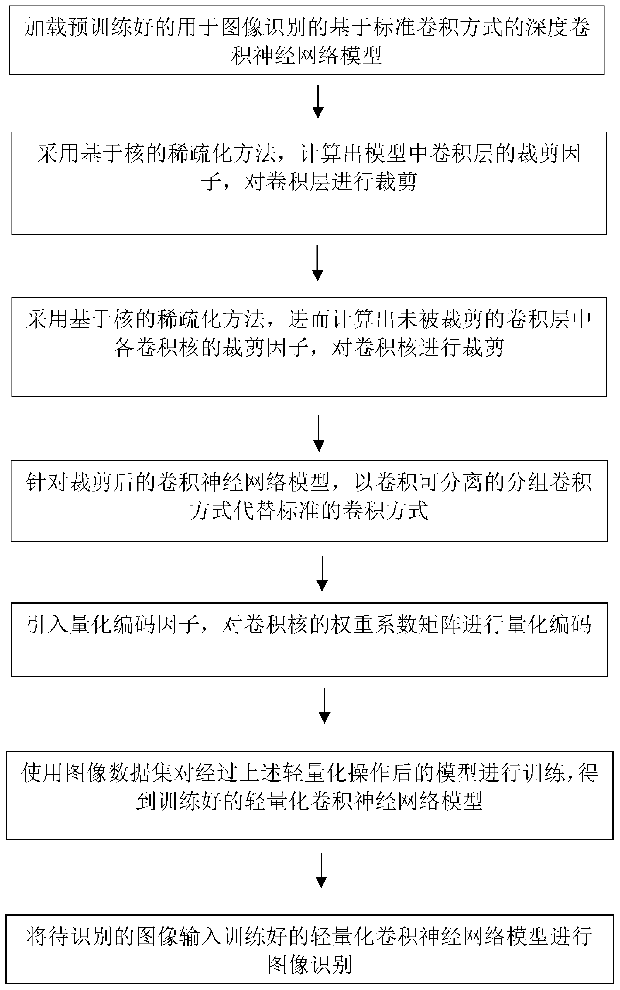 Image recognition method and system based on lightweight convolutional neural network