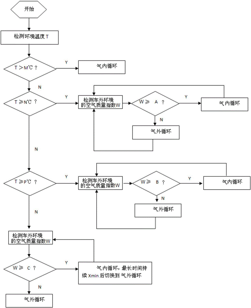 In-automobile air quality control system and method