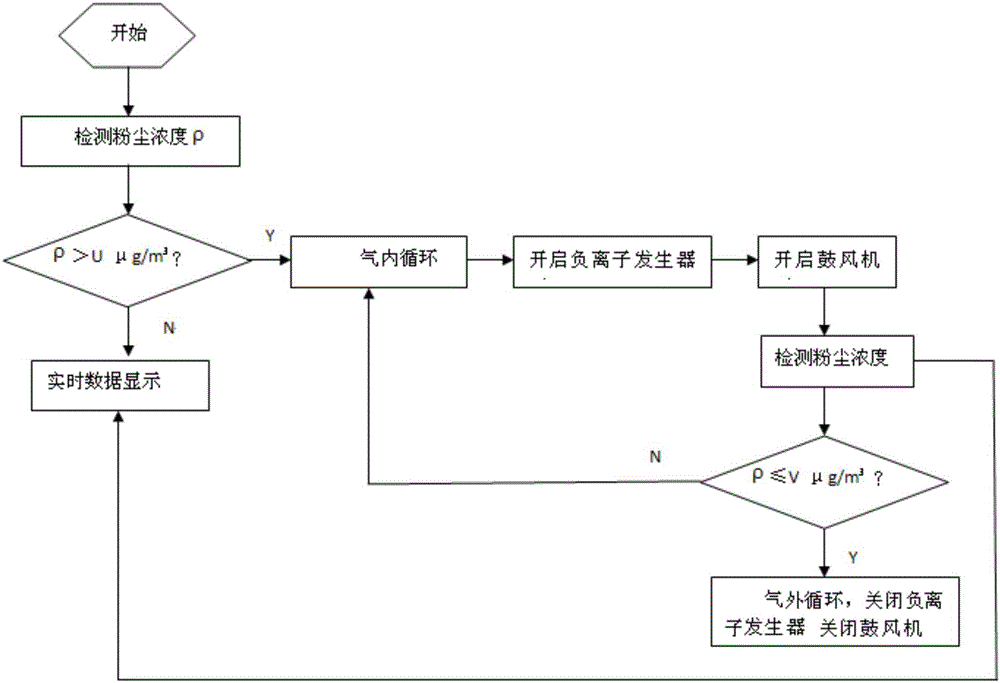 In-automobile air quality control system and method