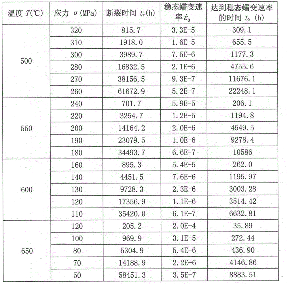 Accelerated testing method for prediction of high temperature material creep life