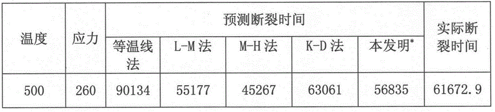 Accelerated testing method for prediction of high temperature material creep life