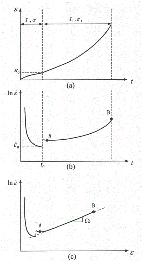 Accelerated testing method for prediction of high temperature material creep life