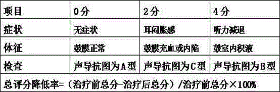 Traditional Chinese medicine composite for treating wind-cold affecting lung syndrome type secretory otitis media