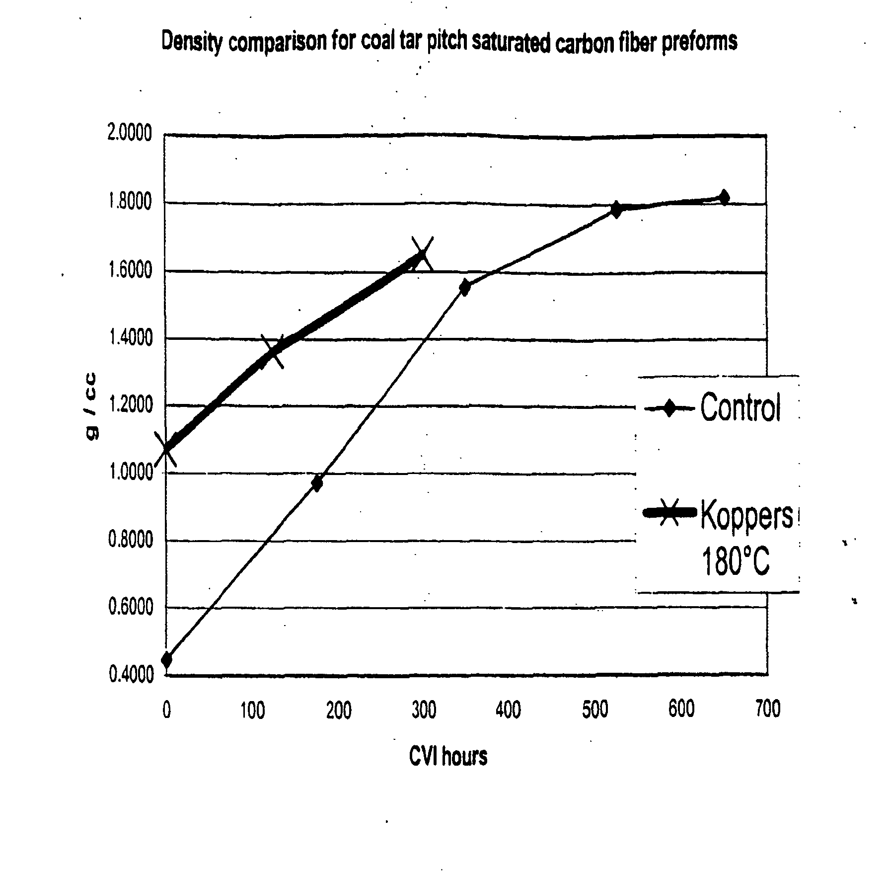 Chopped carbon fiber preform processing method using coal tar pitch binder