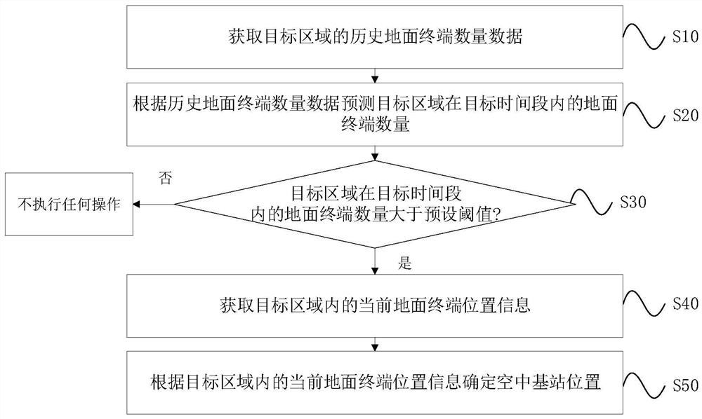 Air base station position determination method and device