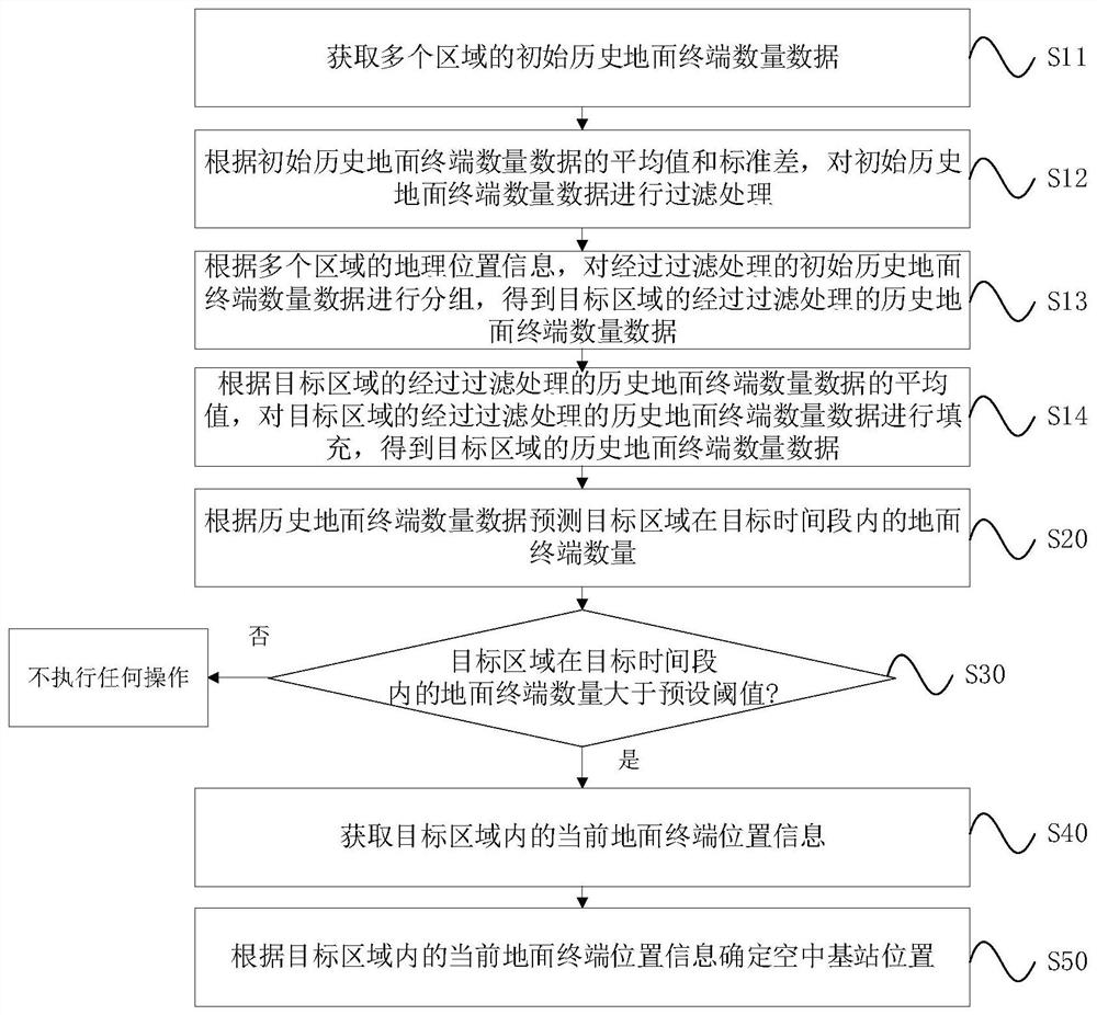 Air base station position determination method and device