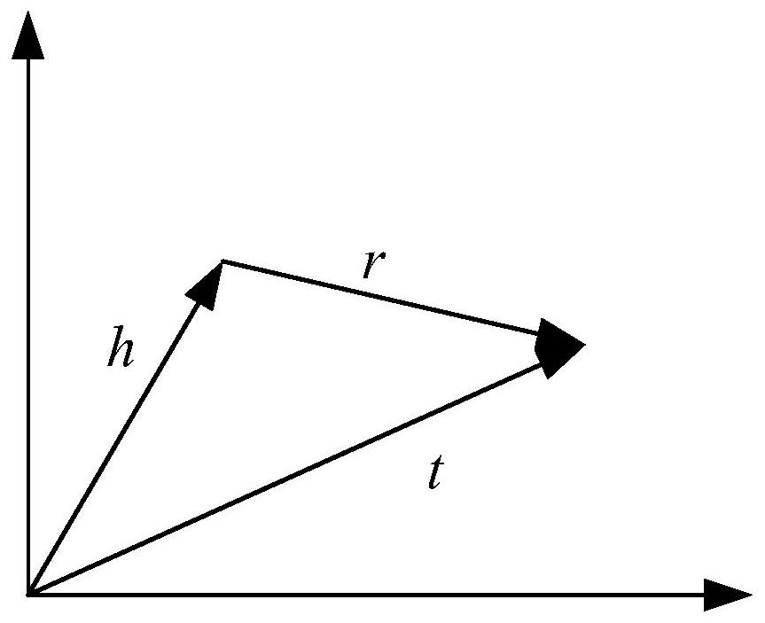 Knowledge graph representation learning method fusing entity description and types