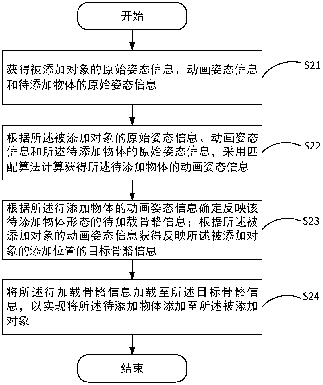 Object adding method and device and electronic equipment