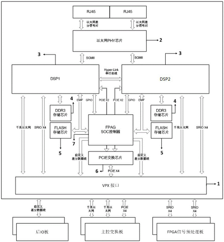 VPX parallel DSP signal processing board card based on SoC online reconstruction