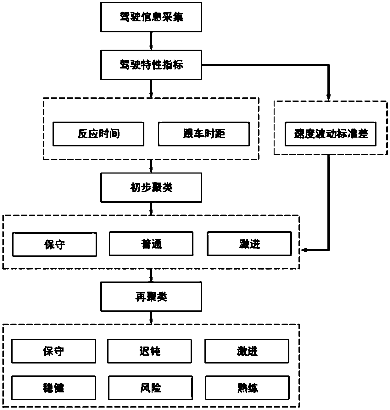 Driver driving style classification method based on fuzzy C-means clustering algorithm