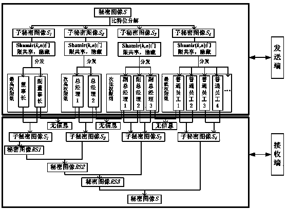 Graded-and-grouped secret image sharing method