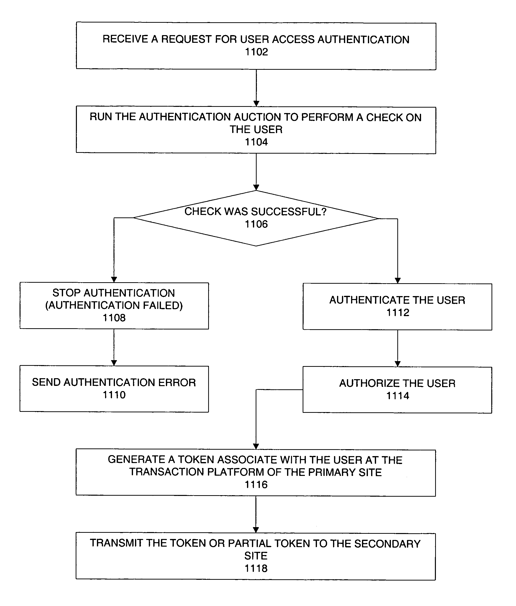 Method and apparatus to authenticate and authorize user access to a system