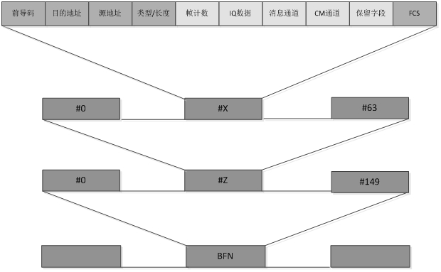 Forward transmission interface layer I synchronization method based on user-defined Ethernet frame