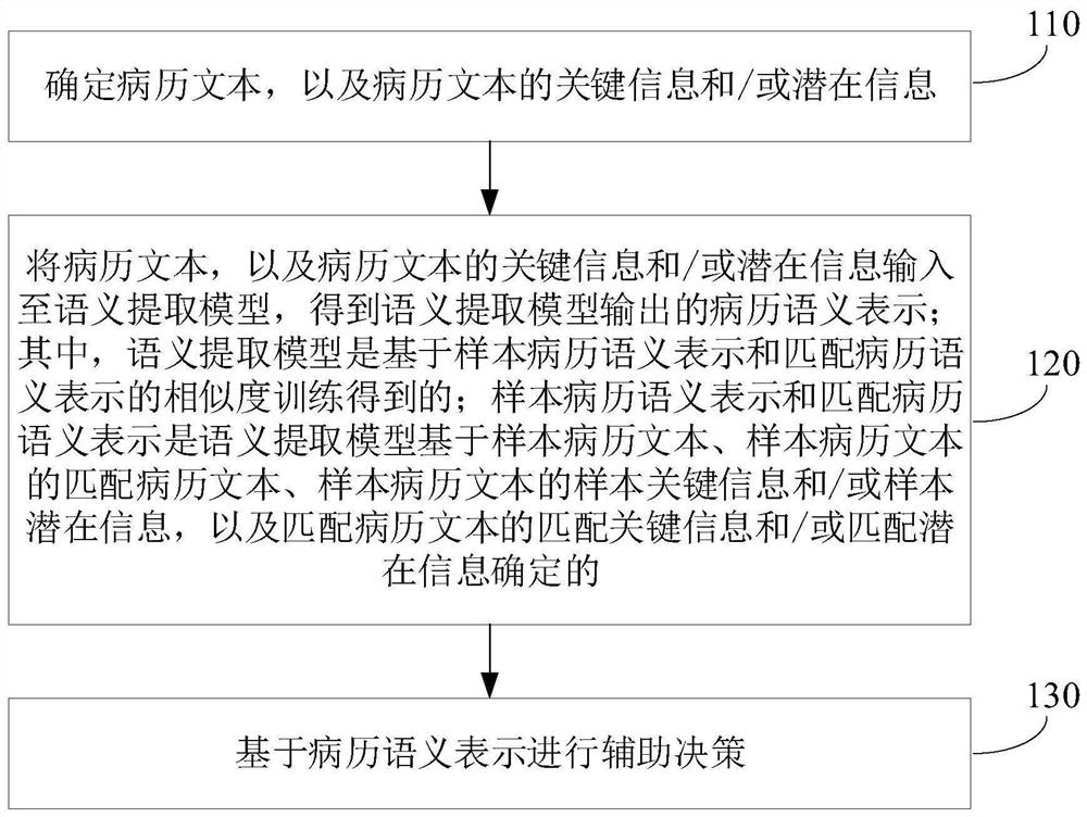 Assisted decision-making method, device, electronic equipment and storage medium based on medical records