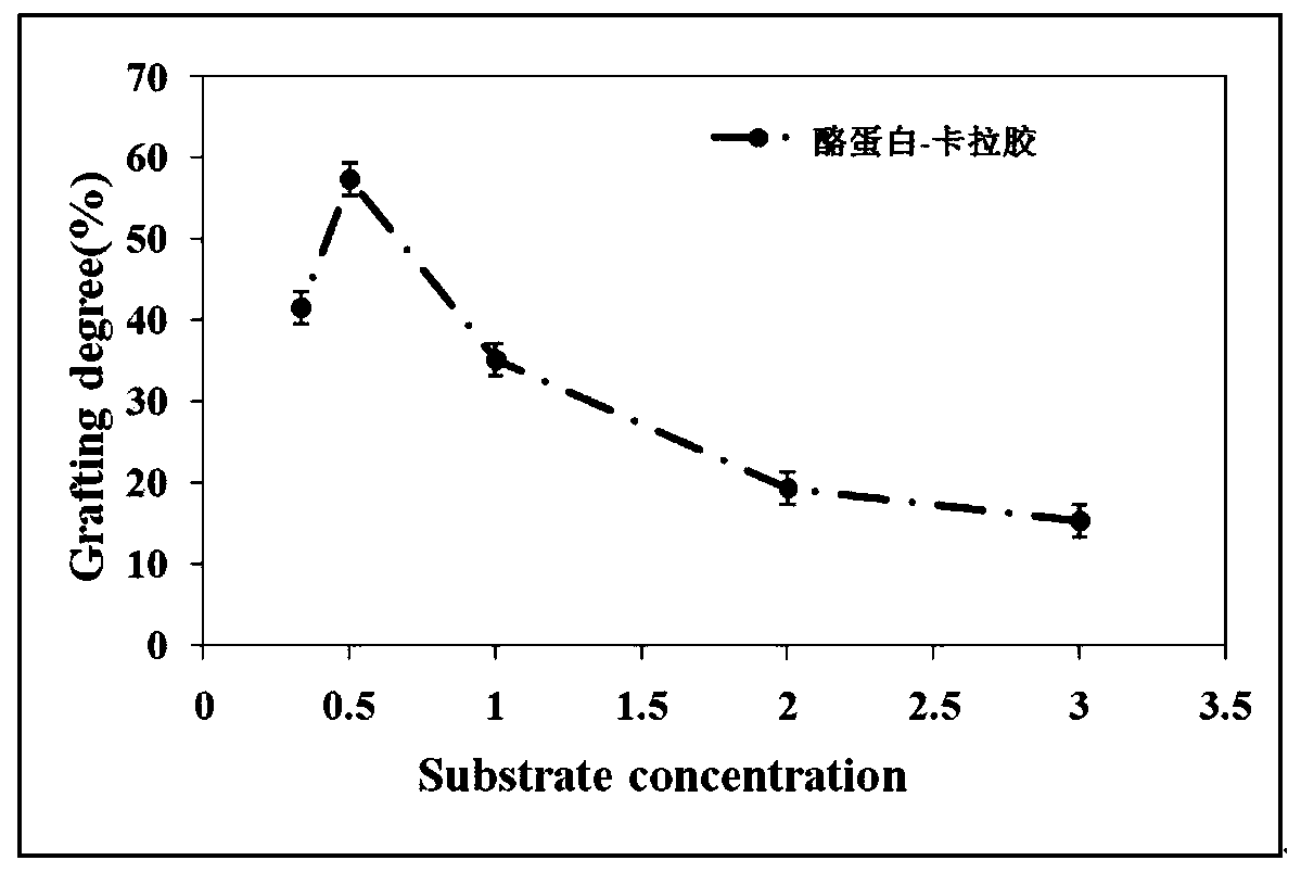 Preparation method and application of casein-carrageenan self-loading nano-microcapsules