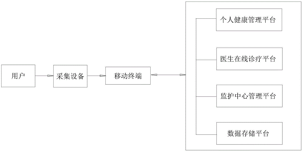 Cloud platform based remote electrocardiogram monitoring and health management system and realization method