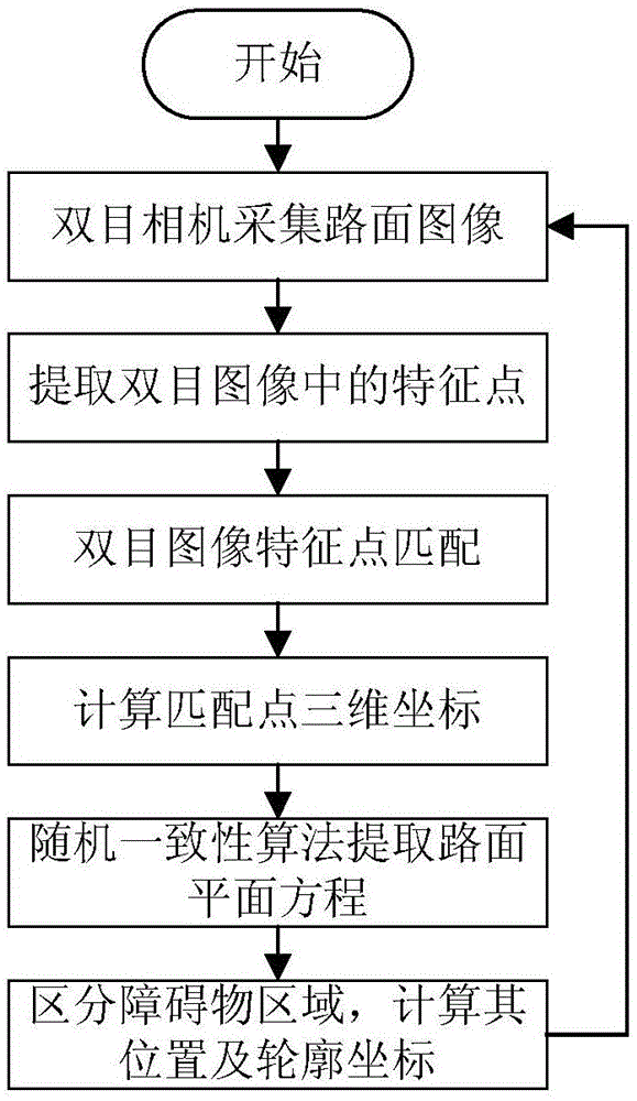 Obstacle detection method for blind guiding instrument based on computer stereo vision