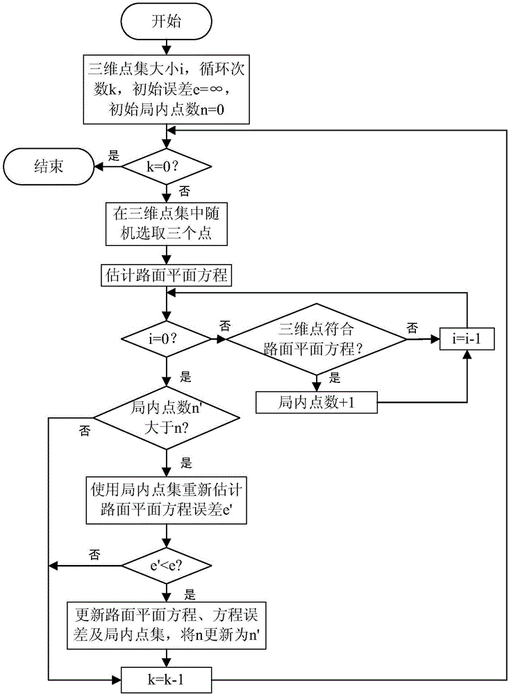 Obstacle detection method for blind guiding instrument based on computer stereo vision