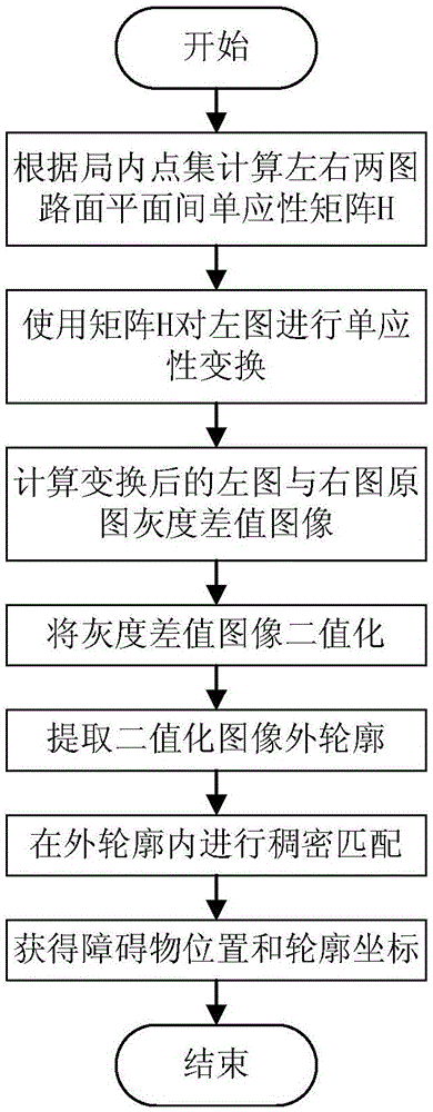 Obstacle detection method for blind guiding instrument based on computer stereo vision