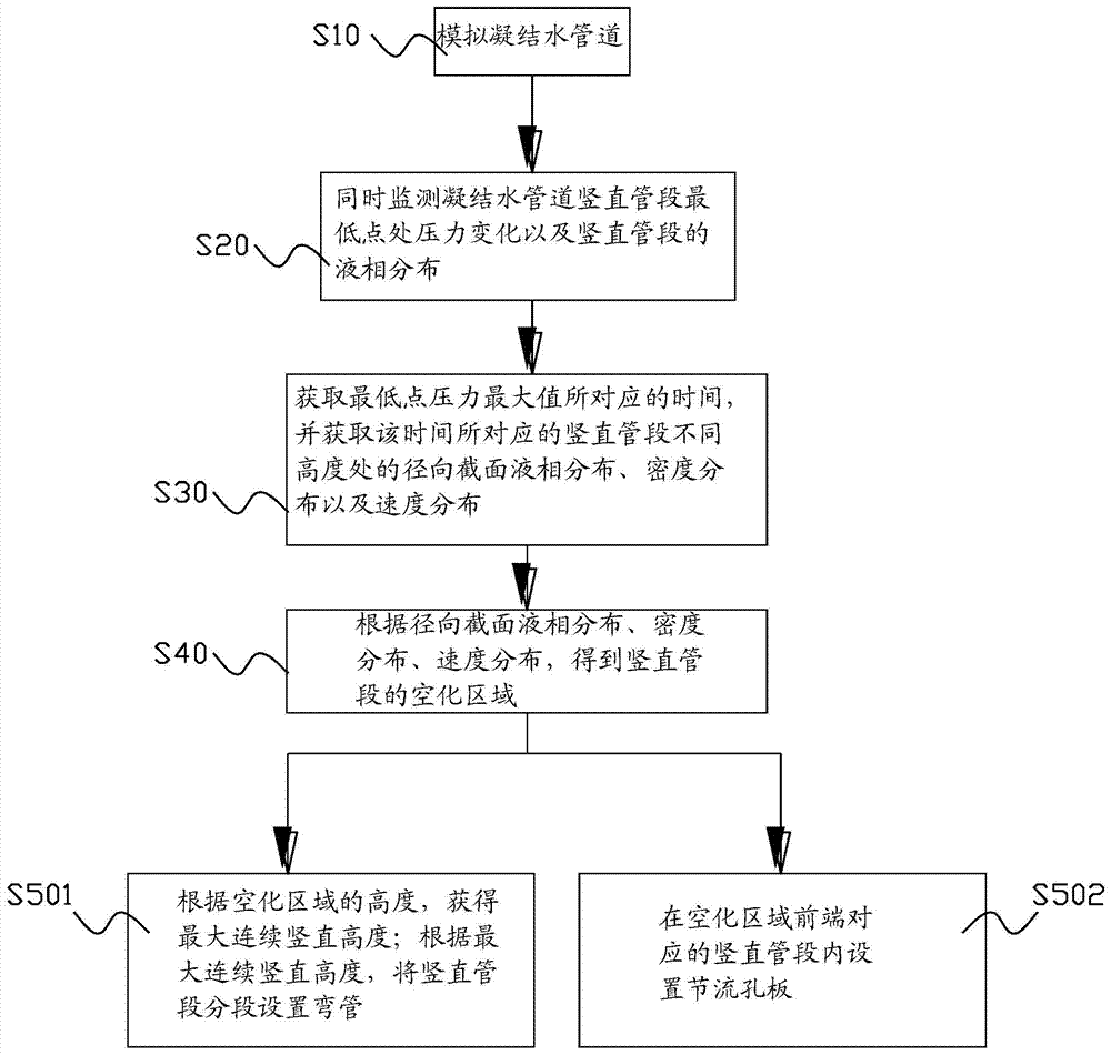 Condensate pipeline and method for improving vibration of condensate pipeline