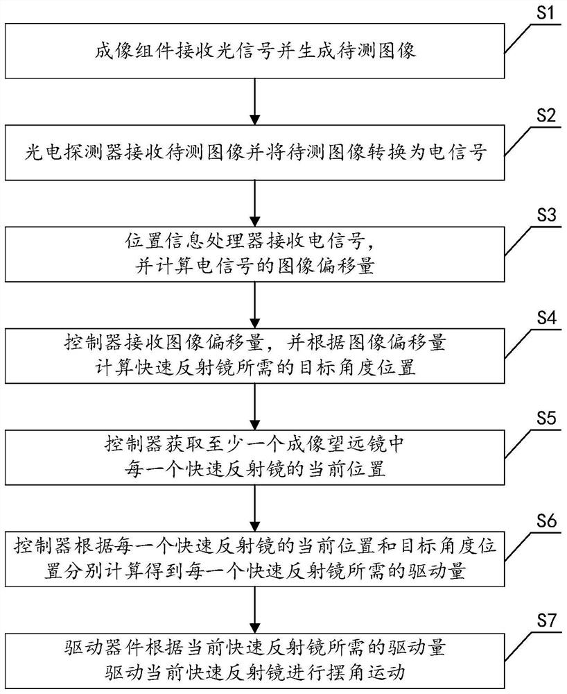 Image stabilization control system and control method for fast mirror