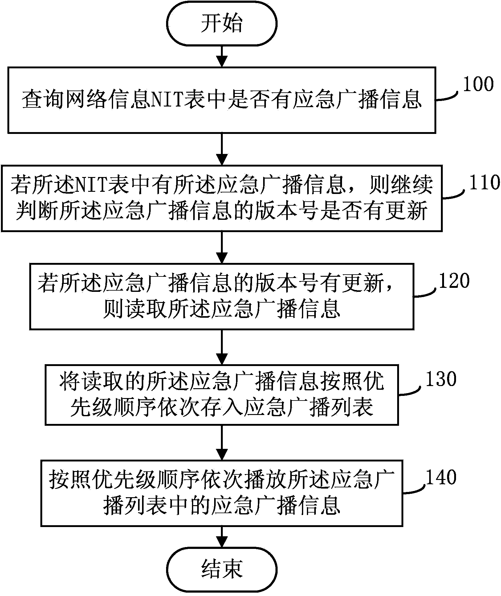 Method and digital receiving terminal for sending emergency broadcasts