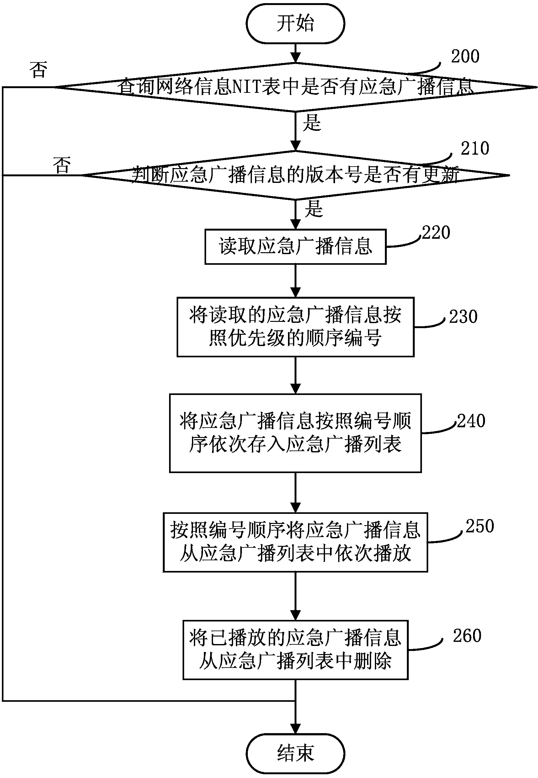 Method and digital receiving terminal for sending emergency broadcasts