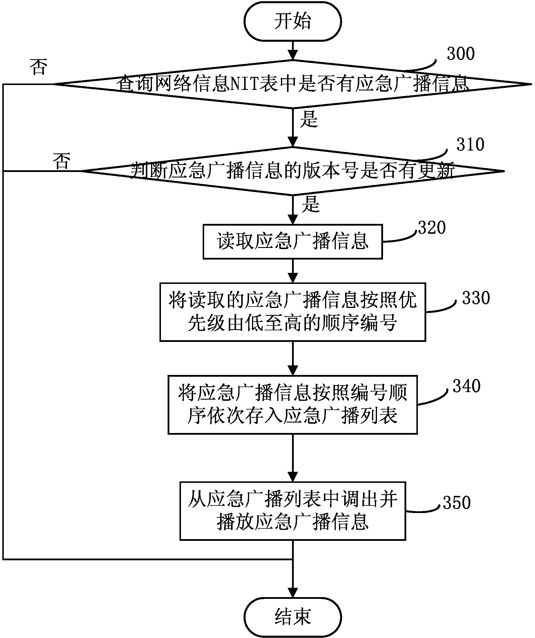 Method and digital receiving terminal for sending emergency broadcasts