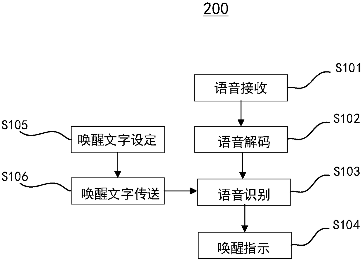 Cloud-end wake-up method, system and terminal and computer readable storage medium