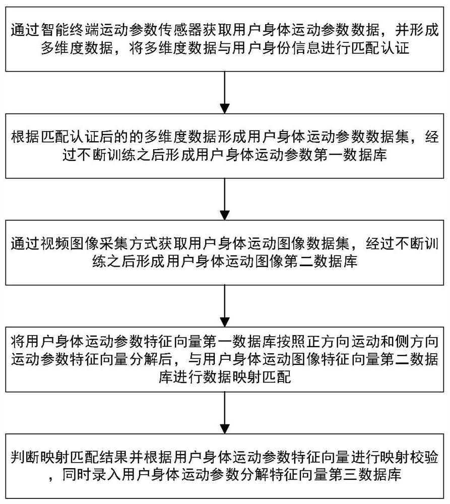 Biological characteristic motion mode intelligent identification method and application thereof