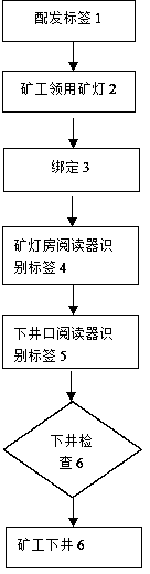 Coal mine lamp intelligent management system based on RFID (Radio Frequency Identification) technology and coal mine lamp intelligent management method based on RFID technology