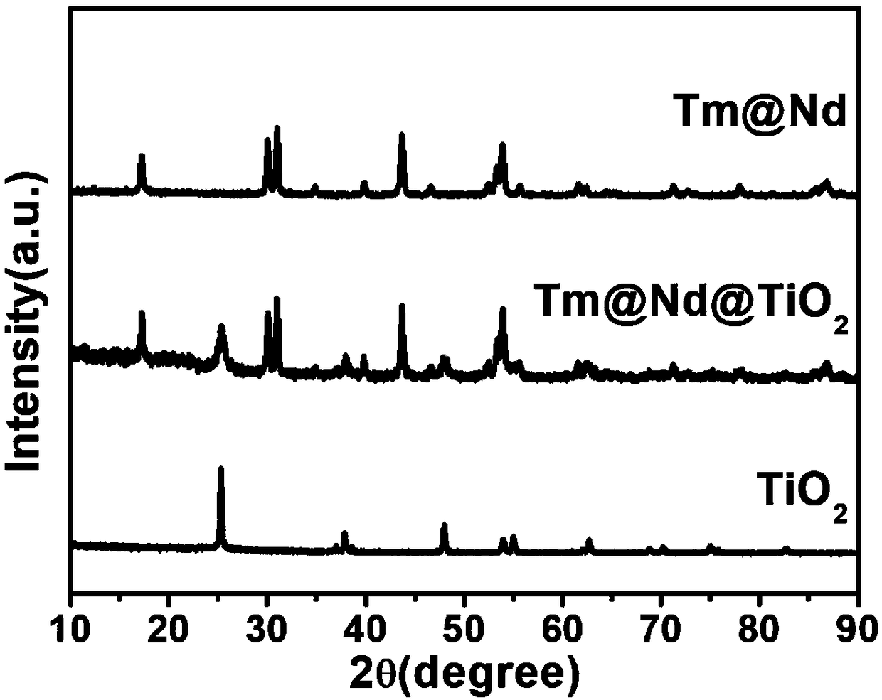 Up-conversion photocatalytic material as well as preparation method and application thereof