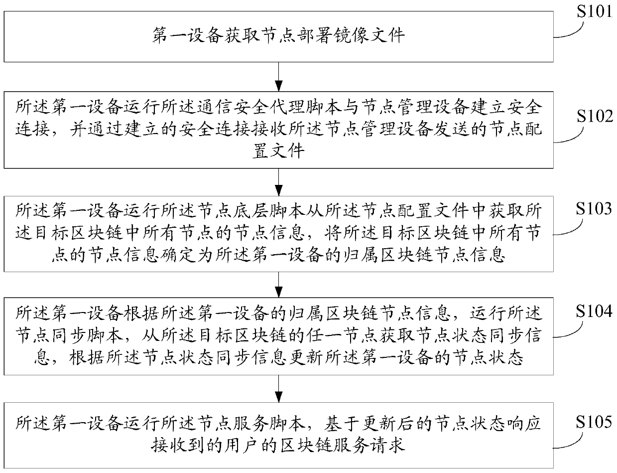 Block chain node deployment method and related equipment