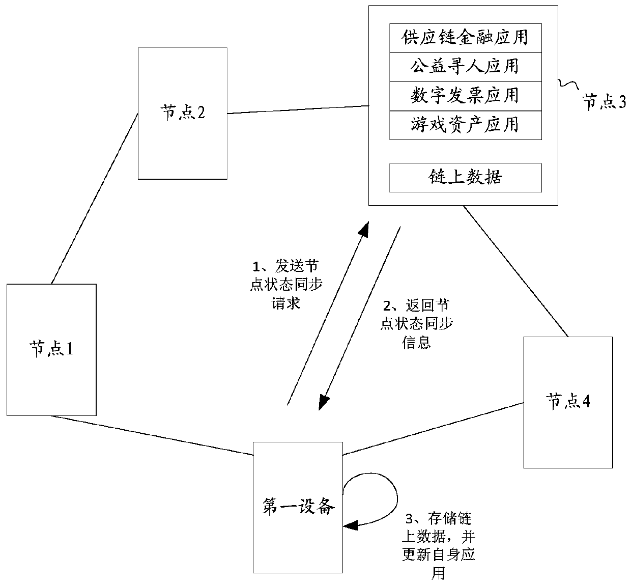 Block chain node deployment method and related equipment