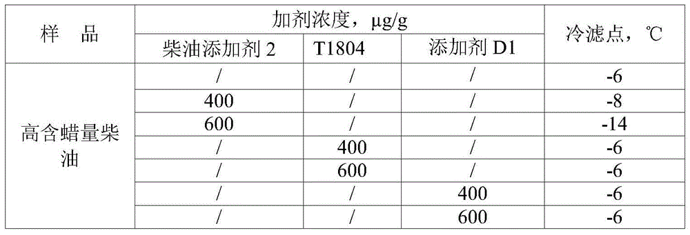 Preparation method of diesel oil additive, prepared diesel oil additive and application of diesel oil additive