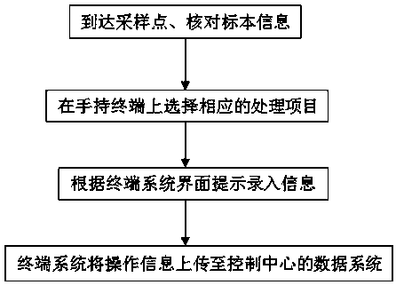 Medical specimen information processing method based on handheld terminal