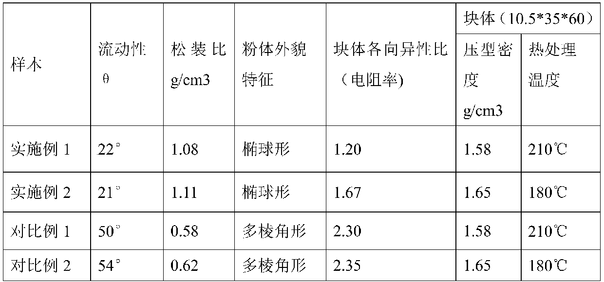 Spherical resin-based electric brush composite material and preparation method thereof