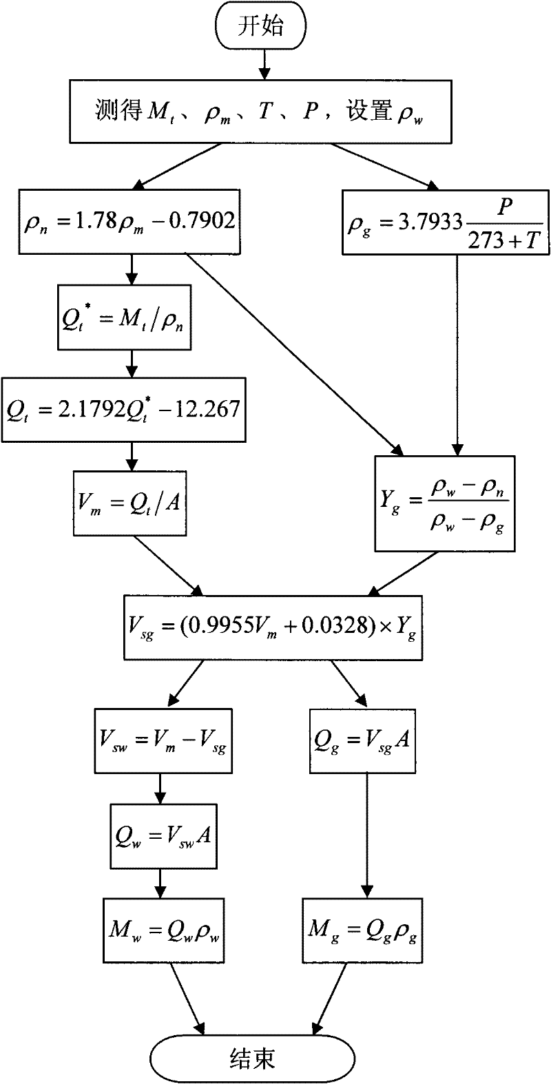 Model method for measuring flow rate of air-assisted liquid by Coriolis mass flowmeter (CMF)