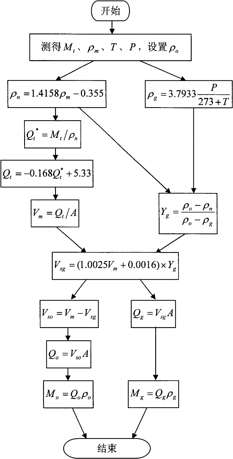 Model method for measuring flow rate of air-assisted liquid by Coriolis mass flowmeter (CMF)