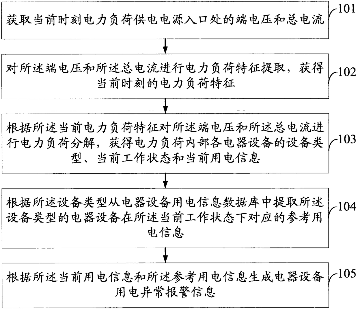 Non-invasive method and system for monitoring electric load alarm