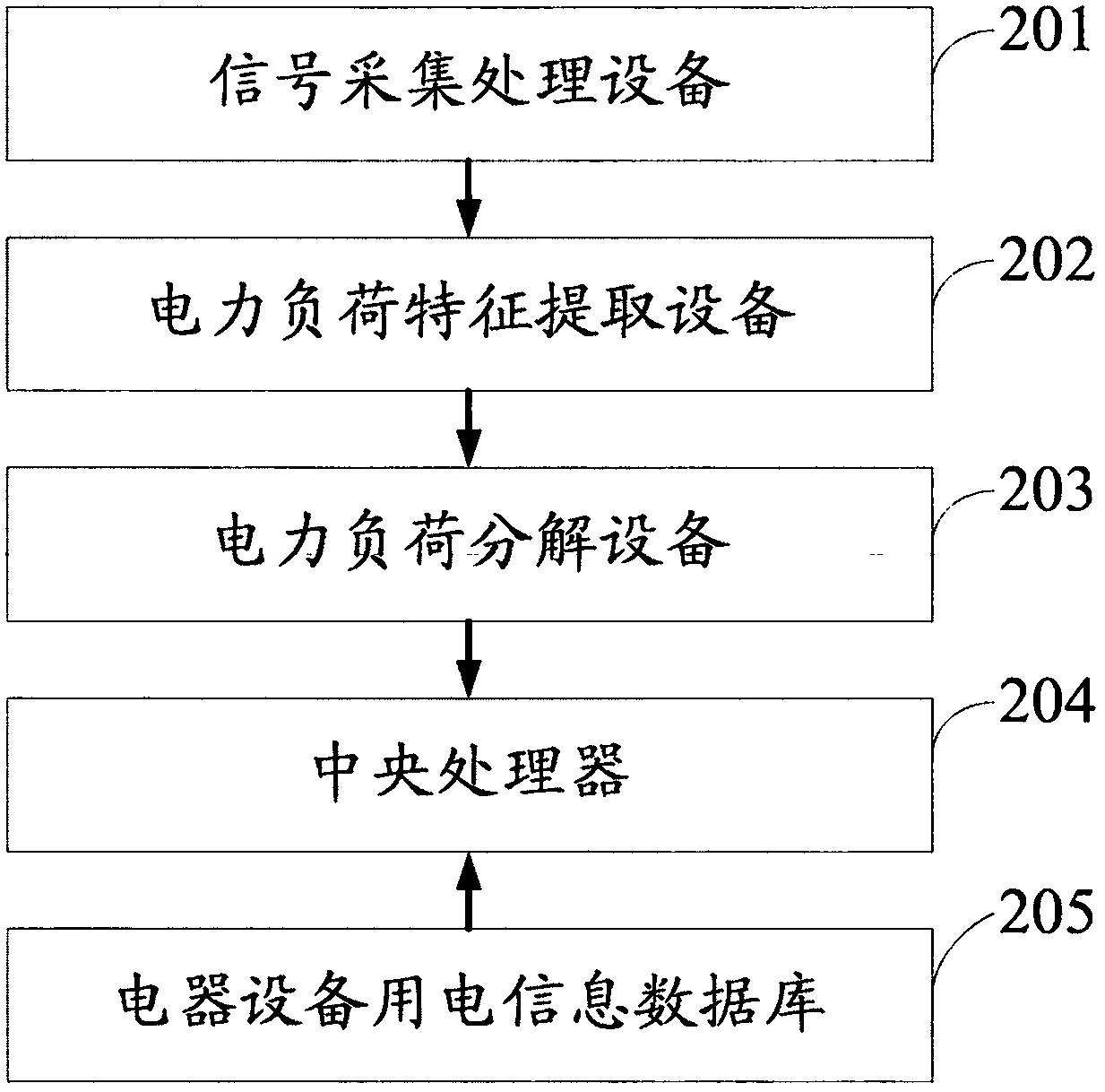 Non-invasive method and system for monitoring electric load alarm