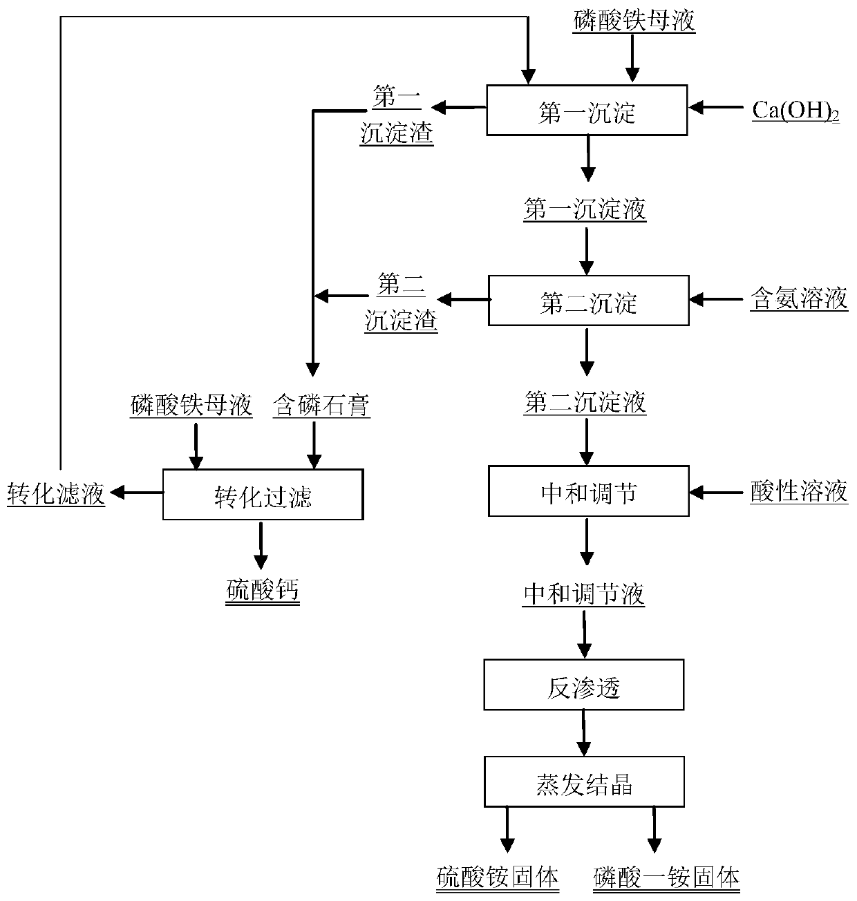 Method of recovering phosphate radical and sulfate radical from iron phosphate production wastewater